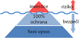 finanční majetek jako ledovec